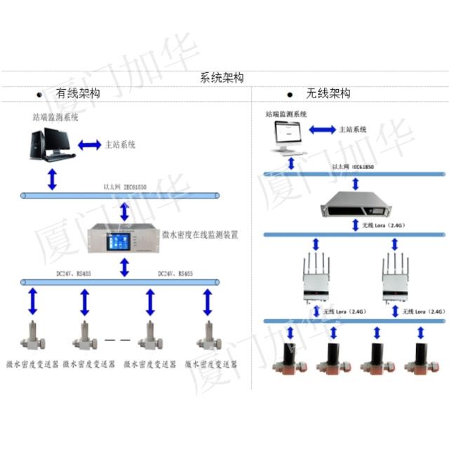 JHZX-1系列SF6電氣設備微水密度在線監(jiān)測裝置
